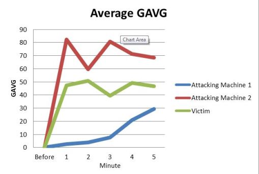 Figure 9 - Graph showing the average millisecond GAVG response time reported for each guest OS during the testing